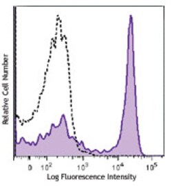 Biolegend Brilliant Violet 605 anti-mouse/human CD45R/B220, Quantity: Each