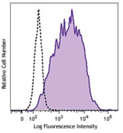 Biolegend Brilliant Violet 421 anti-mouse CD80, Quantity: Each of 1