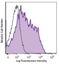Biolegend Brilliant Violet 605 anti-mouse CD80, Quantity: Each of 1