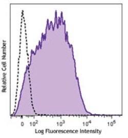 Biolegend Brilliant Violet 650 anti-mouse CD80, Quantity: Each of 1