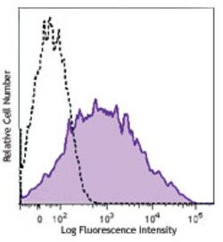 Biolegend Brilliant Violet 650 anti-mouse CD86, Quantity: Each of 1