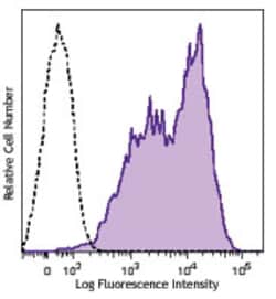 Biolegend Brilliant Violet 605 anti-mouse CD86, Quantity: Each of 1