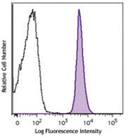 Biolegend Brilliant Violet 510 anti-mouse CD45.2, Quantity: Each of 1