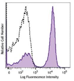 Biolegend Brilliant Violet 650 anti-mouse CD19, Quantity: Each of 1