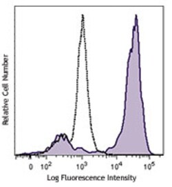 Biolegend Brilliant Violet 421 anti-mouse F4/80, Quantity: Each of 1