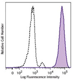 Biolegend Brilliant Violet 421 anti-human CD11b, Quantity: Each of 1