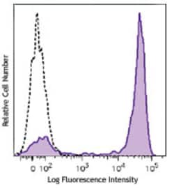 Biolegend Brilliant Violet 711 anti-human CD14, Quantity: Each of 1