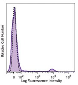 Biolegend Brilliant Violet 650 anti-human CD16, Quantity: Each of 1