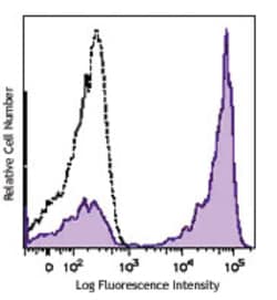 Biolegend Brilliant Violet 421 anti-human CD27, Quantity: Each of 1