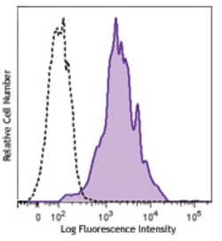 Biolegend Brilliant Violet 605 anti-human CD80, Quantity: Each of 1