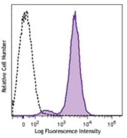 Biolegend Brilliant Violet 650 anti-human CD80, Quantity: Each of 1