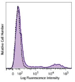 Biolegend Brilliant Violet 605 anti-human HLA-DR, Quantity: Each of 1