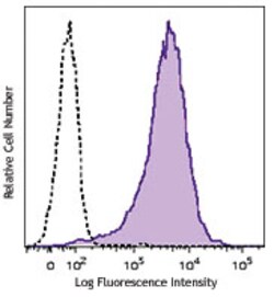 Biolegend Brilliant Violet 421 anti-human CD117 (c-kit), Quantity: Each