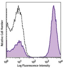 Biolegend PerCP/Cyanine5.5 anti-human CD3, Quantity: Each of 1