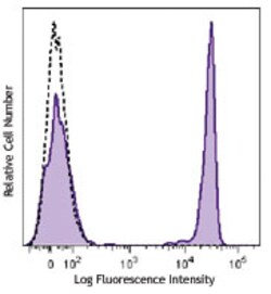 Biolegend Brilliant Violet 711 anti-human CD4, Quantity: Each of 1