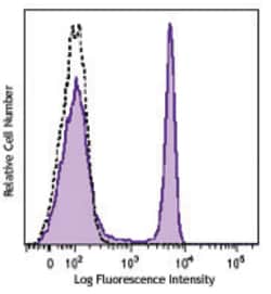 Biolegend Brilliant Violet 570 anti-human CD4, Quantity: Each of 1