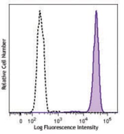 Biolegend Brilliant Violet 510 anti-human CD15 (SSEA-1), Quantity: Each
