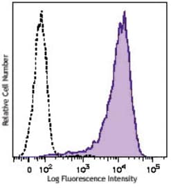 Biolegend Brilliant Violet 421 anti-human CD90 (Thy1), Quantity: Each of