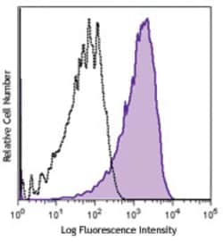 Biolegend PE/Cyanine7 anti-human CD107a (LAMP-1), Quantity: Each of 1