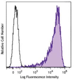 Biolegend APC anti-human Delta-like protein 4 (DLL4), Quantity: Each of