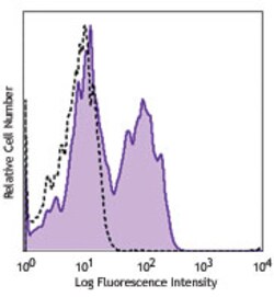 Biolegend PE anti-human CD124 (IL-4Rα), Quantity: Each of 1