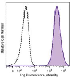 Biolegend PE anti-human CD70, Quantity: Each of 1