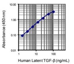 Biolegend LEGEND MAX Human Latent TGF-β ELISA Kit, Quantity: Each of 1