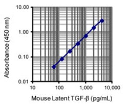 Biolegend LEGEND MAX Mouse Latent TGF-β ELISA Kit, Quantity: Each of 1