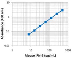 Biolegend LEGEND MAX Mouse IFN-β ELISA Kit, Quantity: Each of 1