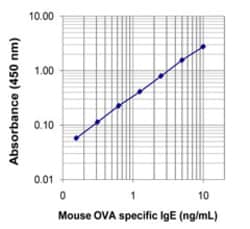 Biolegend LEGEND MAX Mouse OVA Specific IgE ELISA Kit, Quantity: Each of
