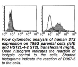 MBL International Corporation Anti-ST2 (Human) mAb-PE (Monoclonal Antibody),