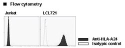 MBL International Corporation Anti-HLA-A24 (Human) mAb-Alexa Fluor 647