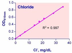 Bioassay Systems QuantiChrom Chloride Assay Kit. For quantitative determination