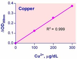 Bioassay Systems QuantiChrom Copper Assay Kit. For quantitative determination
