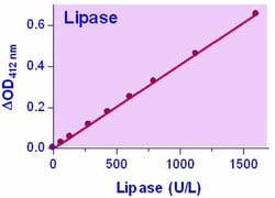 Bioassay Systems QuantiChrom Lipase Assay Kit. For quantitative determination