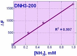 Bioassay Systems QuantiFluo Ammonia Assay Kit. For quantitative determination