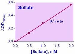 Bioassay Systems QuantiChrom Sulfate Assay Kit. For quantitative determination