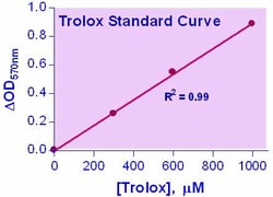 Bioassay Systems QuantiChrom Antioxidant Assay Kit. For quantitative determination
