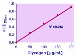 Bioassay Systems EnzyChrom Glycogen Assay Kit. For quantitative determination
