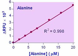 Bioassay Systems EnzyChrom L-Alanine Assay Kit. For quantitative determination