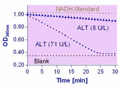 Bioassay Systems EnzyChrom Alanine Transaminase Assay Kit. For quantitative