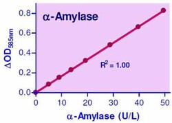 Bioassay Systems EnzyChrom a-Amylase Assay Kit. For quantitative determination