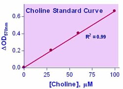 Bioassay Systems EnzyChrom Choline Assay Kit. For quantitative determination