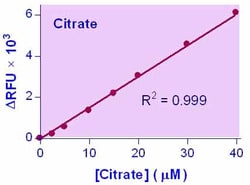 Bioassay Systems EnzyChrom Citrate Assay Kit. For quantitative determination