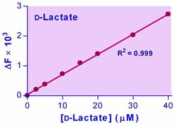 Bioassay Systems EnzyFluo D-Lactate Assay Kit. For quantitative determination
