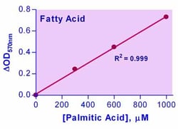 Bioassay Systems EnzyChrom Free Fatty Acid Assay Kit. For quantitative