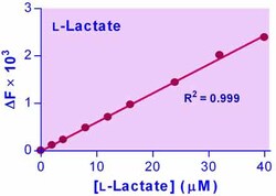 Bioassay Systems EnzyFluo L-Lactate Assay Kit. For quantitative determination