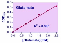 Bioassay Systems EnzyChrom Glutamate Assay Kit. For quantitative determination