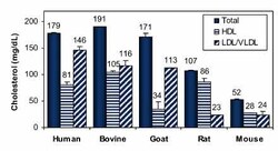 Bioassay Systems EnzyChrom HDL and LDL/VLDL Assay Kit. For quantitative