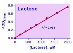 Bioassay Systems EnzyChrom Lactose Assay Kit. For quantitative determination